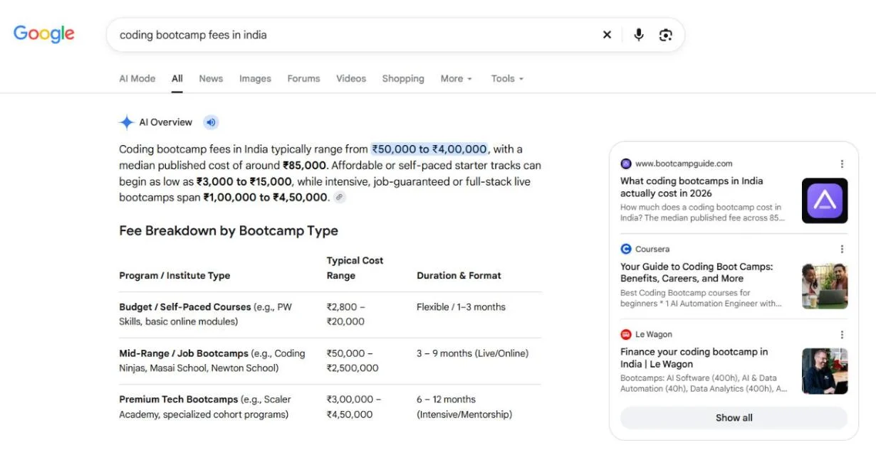 Google search for coding bootcamp fees in india: the AI Overview quotes BootcampGuide's median fee of 85,000 rupees and cites it first.