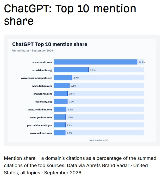 Ahrefs chart of ChatGPT's top 10 cited domains in the US for September 2026: Reddit 16.8%, Wikipedia 7.0%, Consumer Reports 3.7%, Forbes 3.1%, then engineerfix, legalclarity, Healthline, YouTube, PMC and Walmart.