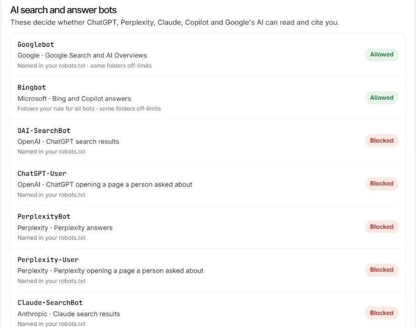 Fourward AI crawler checker result for nytimes.com: Googlebot and Bingbot allowed, OAI-SearchBot, ChatGPT-User, PerplexityBot, Perplexity-User and Claude-SearchBot blocked in robots.txt.