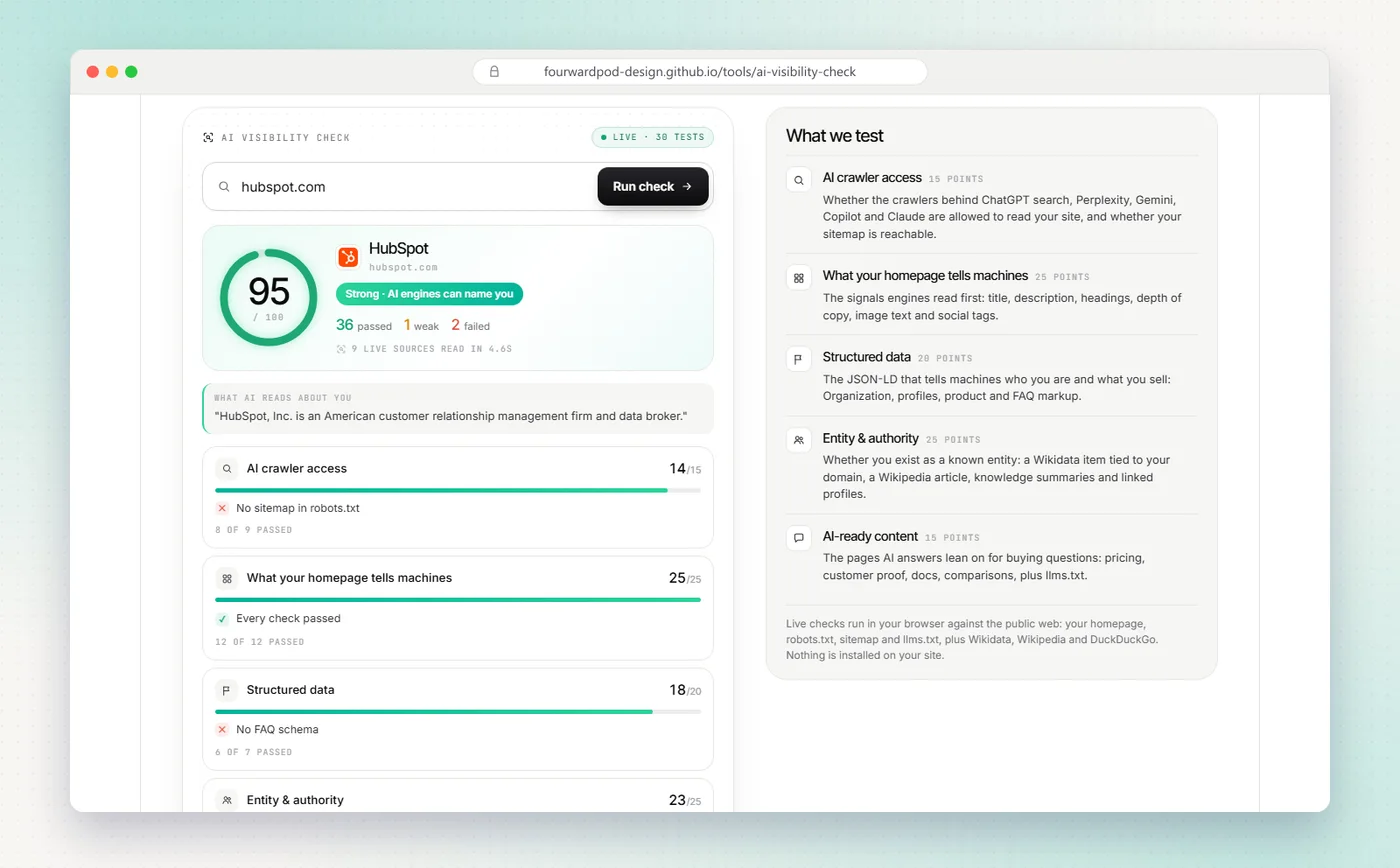 Fourward's AI visibility check showing a score of 95 out of 100 for hubspot.com, with results by category.