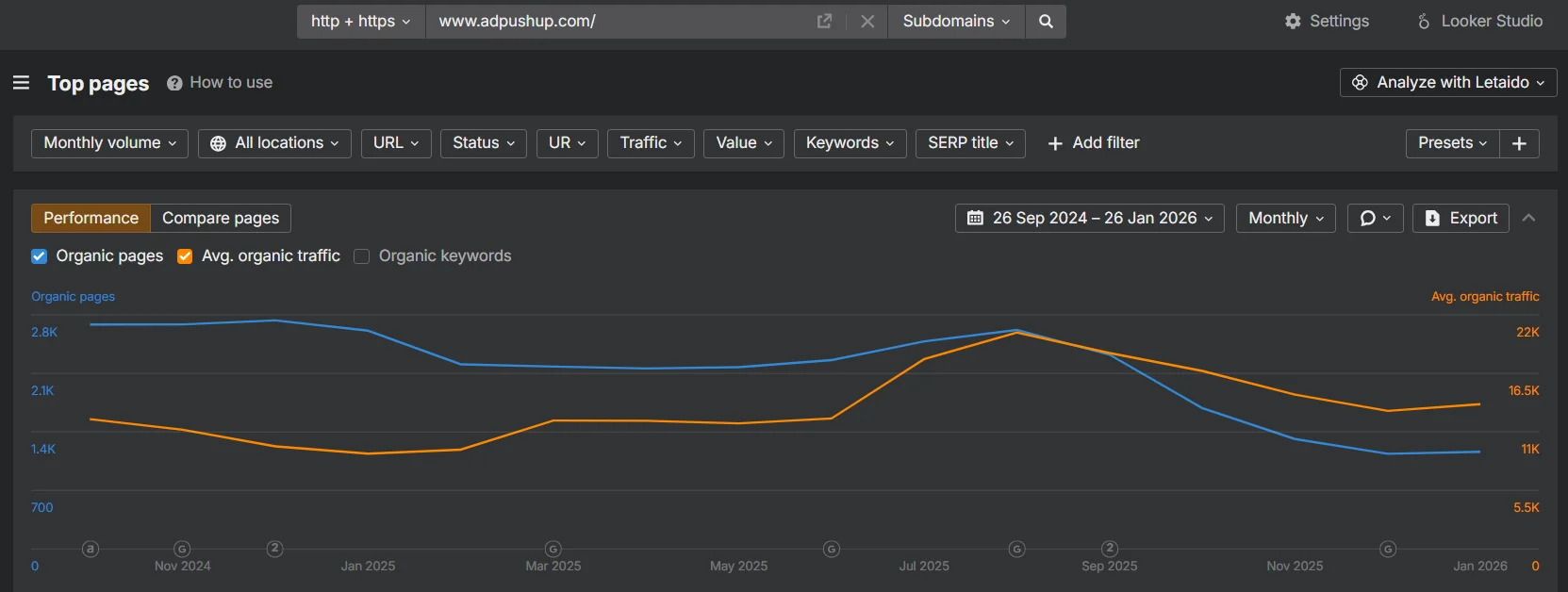 Ahrefs chart for adpushup.com from September 2024 to January 2026: organic pages fall from about 2,800 to about 1,400 while estimated organic traffic rises from about 13,500 to about 15,000 a month.