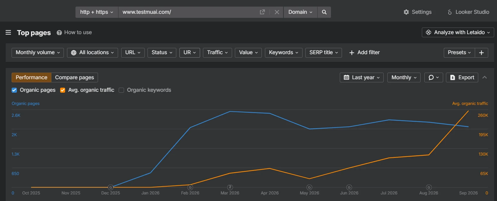 Ahrefs chart for testmuai.com from October 2025 to September 2026: organic pages rise from zero in December 2025 to about 2,600, and estimated organic traffic climbs to about 260,000 a month by September 2026.